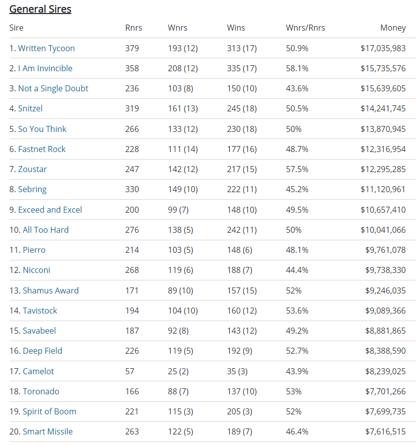 New King Crowned Champion Sire of 2020/21 Season